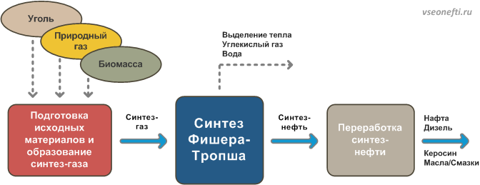 Процесс производства синтетического топлива