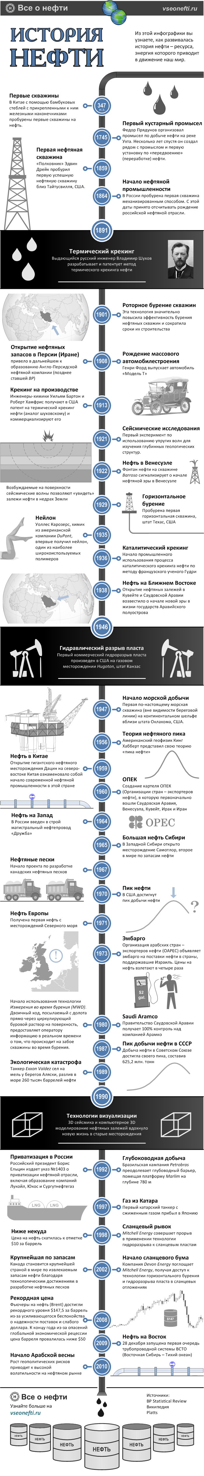 История нефти. Инфографика