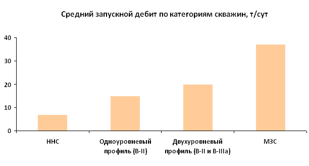 Средний дебит различных типов скважин