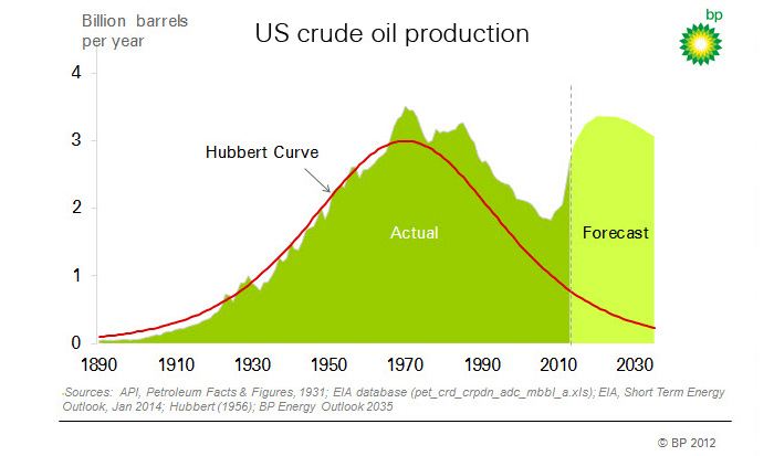 US crude oil production