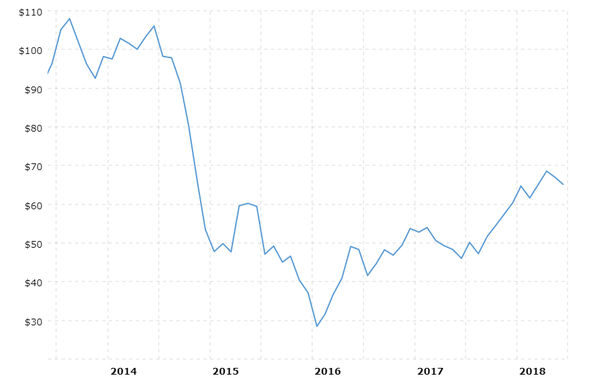 Динамика цен на нефть