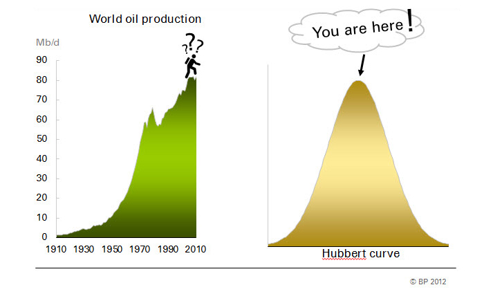Пик добычи нефти
