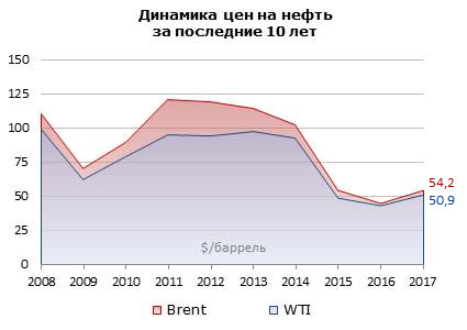 Динамика цен на нефть за последние 10 лет
