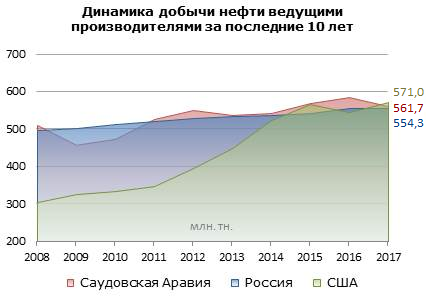 Динамика добычи нефти ведущими производителями за последние 10 лет