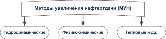Методы увеличения нефтеотдачи (МУН)