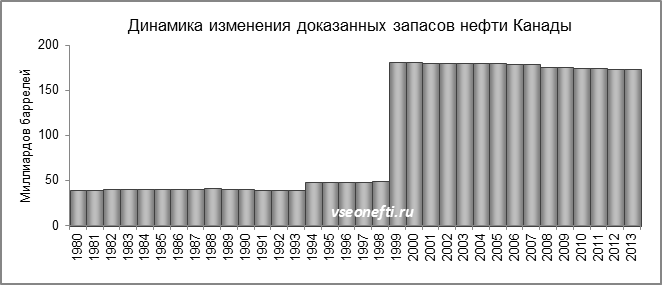 Динамика изменения доказанных запасов нефти Канады