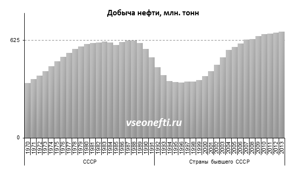 Годовая добыча нефти в СССР и странах бывшего СССР, млн. тонн