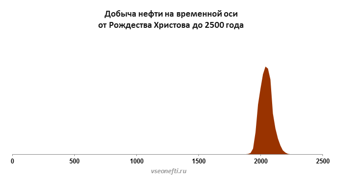 Пик добычи нефти