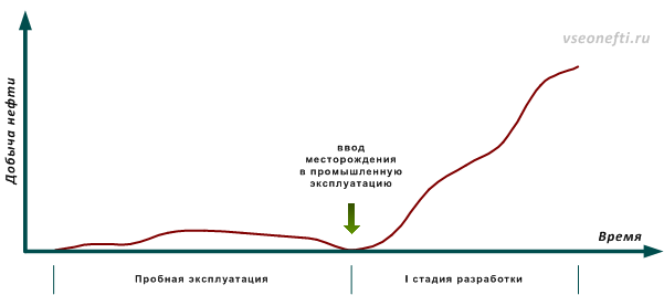 Динамика добычи нефти. Месторождение в I стадии разработки