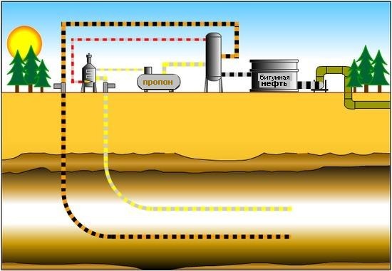 Добыча битумной нефти по технологии N-solv
