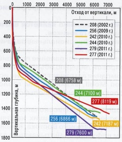 Длина скважин на месторождении Одопту-море