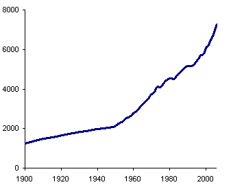 Мировой ВВП на душу населения