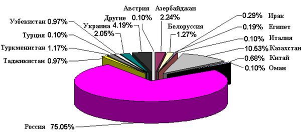Распределение высоковязких нефтей