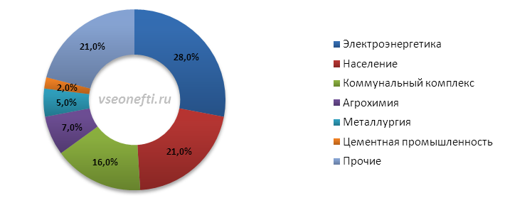 Структура потребления природного газа